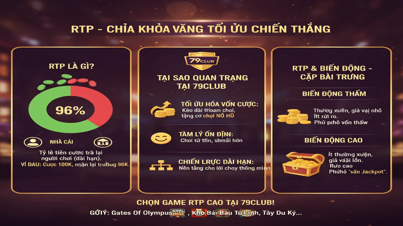 Tỷ lệ RTP trong Game Slot là gì? Cách chọn game 79Club